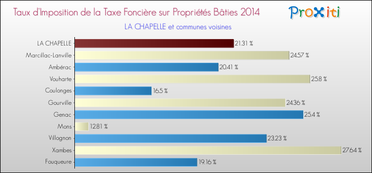 Taux d'imposition de la taxe foncière sur le bati 2014 pour LA CHAPELLE et les communes proches Comparaison des taux d'imposition de la taxe foncière sur le bati 2014 pour LA CHAPELLE et les communes voisines