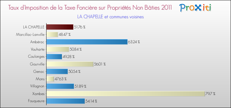 Taux d'imposition de la taxe foncière sur les immeubles et terrains non batis 2011 pour LA CHAPELLE et les communes proches Comparaison des taux d'imposition de la taxe foncière sur les immeubles et terrains non batis 2011 pour LA CHAPELLE et les communes voisines