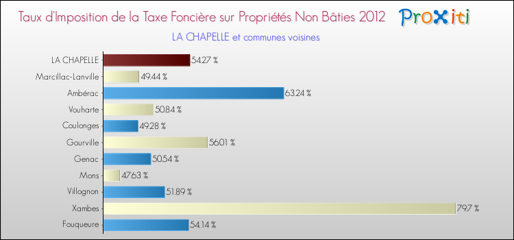 Taux d'imposition de la taxe foncière sur les immeubles et terrains non batis 2012 pour LA CHAPELLE et les communes proches Comparaison des taux d'imposition de la taxe foncière sur les immeubles et terrains non batis 2012 pour LA CHAPELLE et les communes voisines