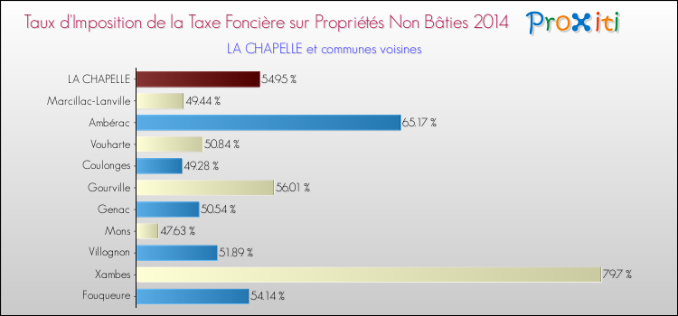 Taux d'imposition de la taxe foncière sur les immeubles et terrains non batis 2014 pour LA CHAPELLE et les communes proches Comparaison des taux d'imposition de la taxe foncière sur les immeubles et terrains non batis 2014 pour LA CHAPELLE et les communes voisines
