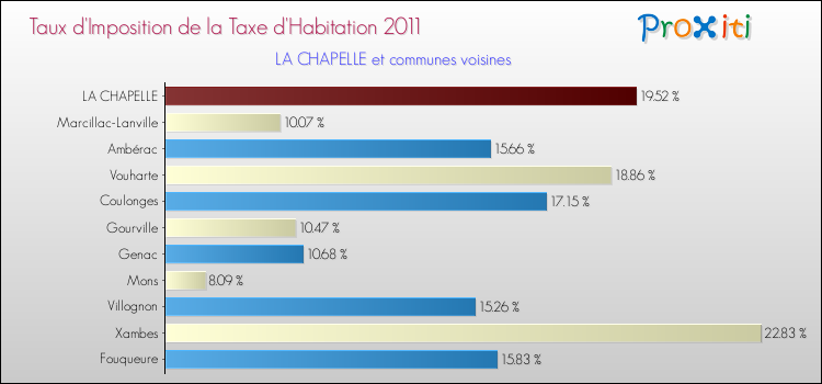 Taux d'imposition de la taxe d'habitation 2011 pour LA CHAPELLE et les communes proches Comparaison des taux d'imposition de la taxe d'habitation 2011 pour LA CHAPELLE et les communes voisines
