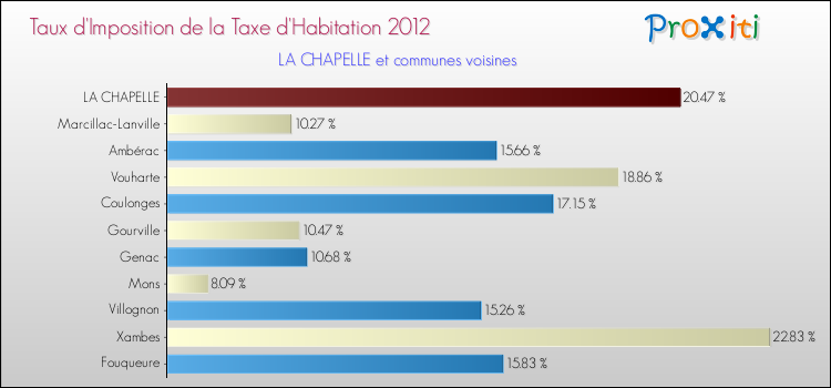 Taux d'imposition de la taxe d'habitation 2012 pour LA CHAPELLE et les communes proches Comparaison des taux d'imposition de la taxe d'habitation 2012 pour LA CHAPELLE et les communes voisines