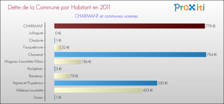 Dette par habitant de la commune en 2011 pour CHARMANT et les communes proches Comparaison de la dette par habitant de la commune en 2011 pour CHARMANT et les communes voisines