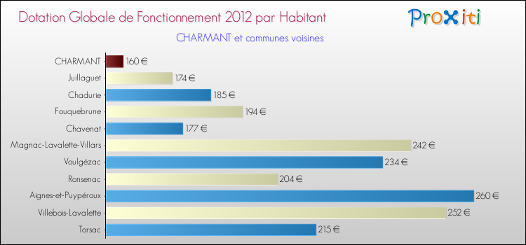 Montant des dotations globales de fonctionnement DGF par Habitant pour CHARMANT et les communes proches Comparaison des des dotations globales de fonctionnement DGF par habitant pour CHARMANT et les communes voisines