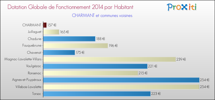 Montant des dotations globales de fonctionnement DGF par Habitant pour CHARMANT et les communes proches en 2014. Comparaison des des dotations globales de fonctionnement DGF par habitant pour CHARMANT et les communes voisines en 2014.
