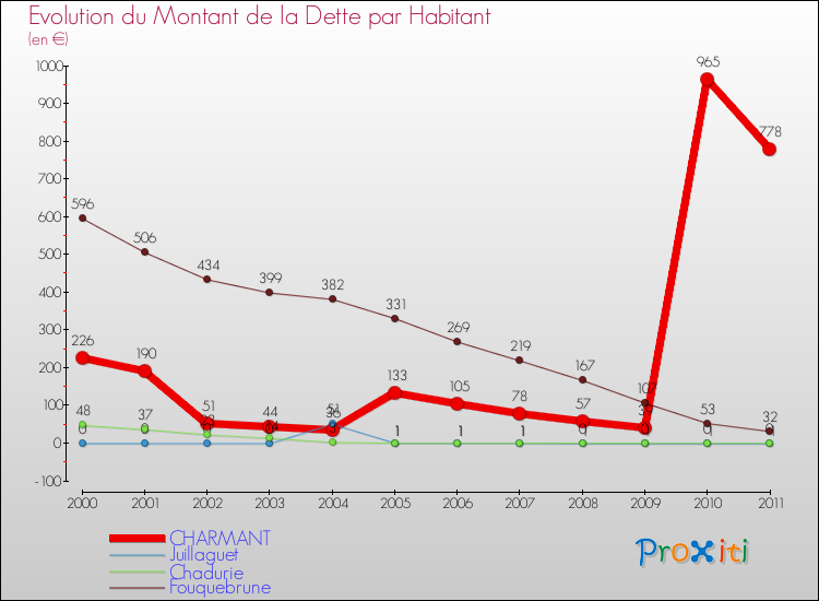 Evolution de la dette par habitant pour la commune de CHARMANT et les communes proches Comparaison de la dette par habitant pour CHARMANT et les communes voisines