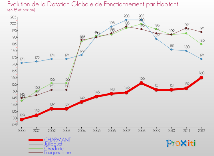 Evolution et montant de la dotation globale de fonctionnement par Habitant pour CHARMANT et les communes proches Comparaison des dotations globales de fonctionnement par habitant pour CHARMANT et les communes voisines