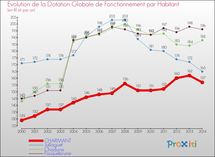 Evolution et montant de la dotation globale de fonctionnement par Habitant pour CHARMANT et les communes proches de 2000 à 2014. Comparaison des dotations globales de fonctionnement par habitant pour CHARMANT et les communes voisines de 2000 à 2014.