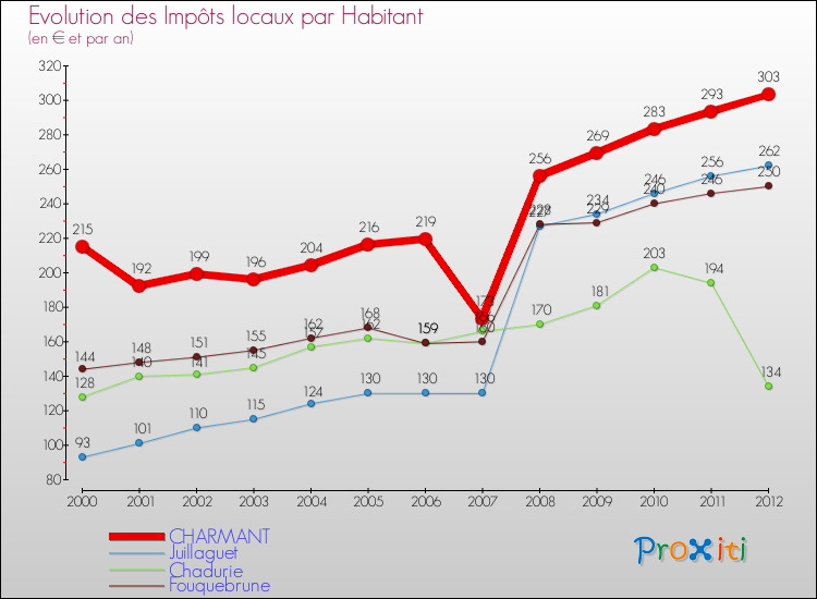 Evolution et montant des impôts locaux par Habitant pour CHARMANT et les communes proches Comparaison des impôts locaux par habitant pour CHARMANT et les communes voisines