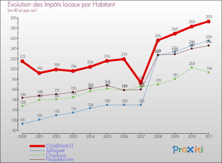 Evolution et montant des impôts locaux par Habitant pour CHARMANT et les communes proches Comparaison des impôts locaux par habitant pour CHARMANT et les communes voisines