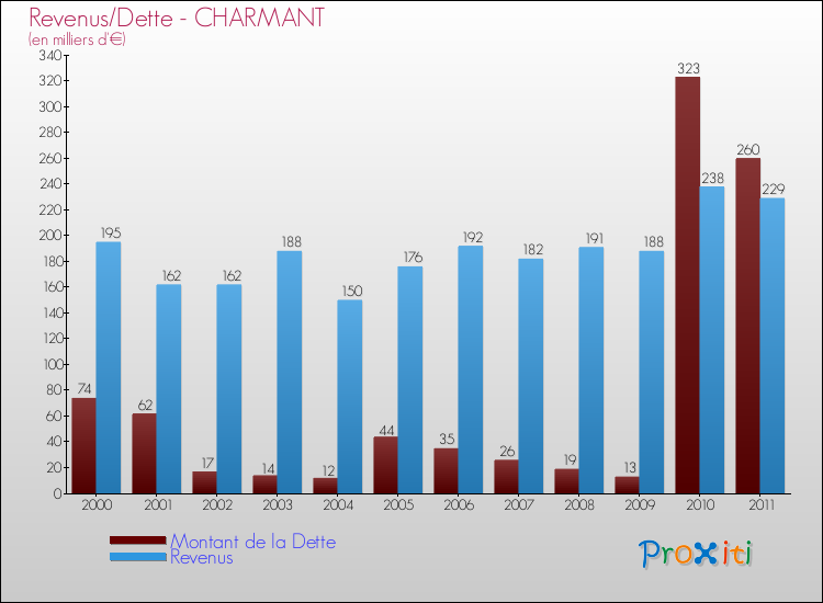 Evolution comparée de la dette et des revenus pour la commune de CHARMANT de 2000 à 2011 Comparaison de la dette et des revenus pour CHARMANT de 2000 à 2011