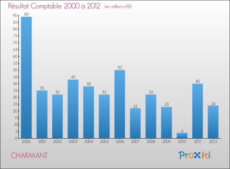 Evolution du résultat comptable pour la commune de CHARMANT de 2000 à 2012 Evolution du résultat comptable pour CHARMANT de 2000 à 2012