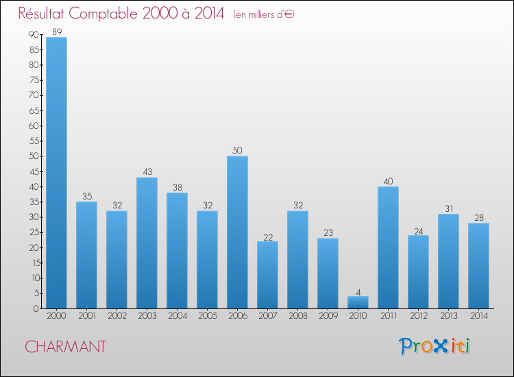 Evolution du résultat comptable pour la commune de CHARMANT de 2000 à 2014 Evolution du résultat comptable pour CHARMANT de 2000 à 2014