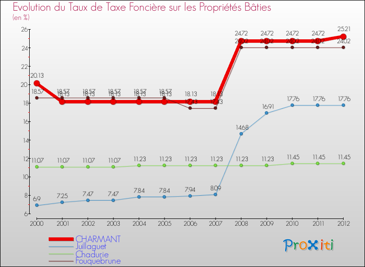Evolution du taux de la taxe foncière sur le bati pour CHARMANT et les communes proches de 2000 à 2012 Comparaison des taux de taxe foncière sur le bati pour CHARMANT et les communes voisines de 2000 à 2012