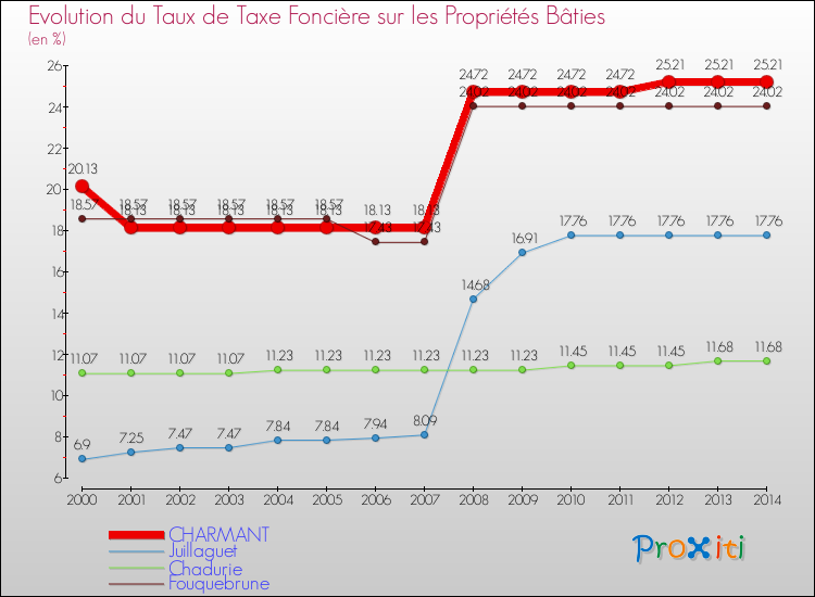 Evolution du taux de la taxe foncière sur le bati pour CHARMANT et les communes proches de 2000 à 2014 Comparaison des taux de taxe foncière sur le bati pour CHARMANT et les communes voisines de 2000 à 2014