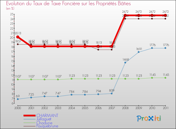Evolution du taux de la taxe foncière sur le bati pour CHARMANT et les communes proches Comparaison des taux de taxe foncière sur le bati pour CHARMANT et les communes voisines