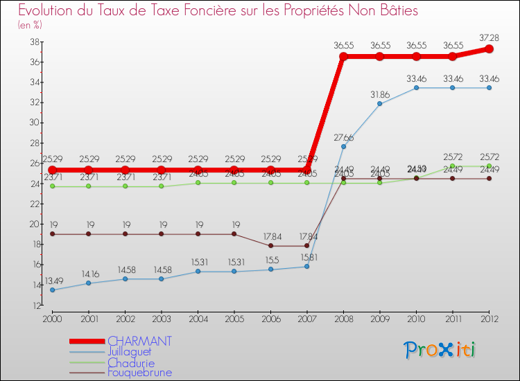 Evolution du taux de la taxe foncière sur les immeubles et terrains non batis pour CHARMANT et les communes proches de 2000 à 2012 Comparaison des taux de la taxe foncière sur les immeubles et terrains non batis pour CHARMANT et les communes voisines de 2000 à 2012