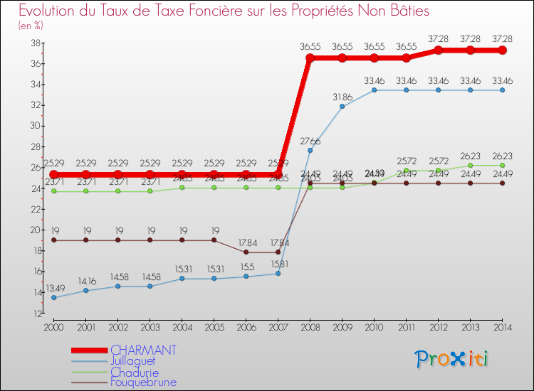 Evolution du taux de la taxe foncière sur les immeubles et terrains non batis pour CHARMANT et les communes proches de 2000 à 2014 Comparaison des taux de la taxe foncière sur les immeubles et terrains non batis pour CHARMANT et les communes voisines de 2000 à 2014