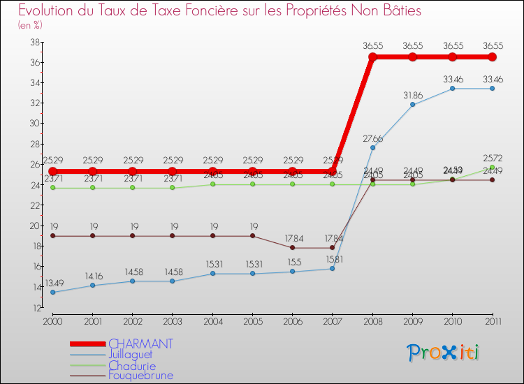 Evolution du taux de la taxe foncière sur les immeubles et terrains non batis pour CHARMANT et les communes proches Comparaison des taux de la taxe foncière sur les immeubles et terrains non batis pour CHARMANT et les communes voisines