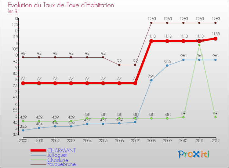 Evolution du taux de la taxe d'habitation pour CHARMANT et les communes proches Comparaison des taux de la taxe d'habitation pour CHARMANT et les communes voisines