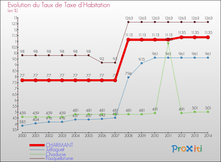 Evolution du taux de la taxe d'habitation pour CHARMANT et les communes proches de 2000 à 2014 Comparaison des taux de la taxe d'habitation pour CHARMANT et les communes voisines de 2000 à 2014