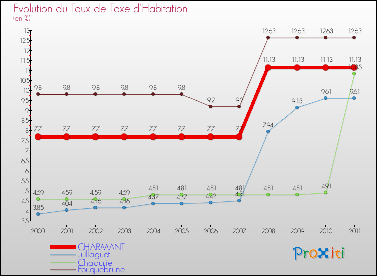Evolution du taux de la taxe d'habitation pour CHARMANT et les communes proches Comparaison des taux de la taxe d'habitation pour CHARMANT et les communes voisines