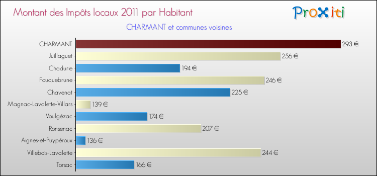 Montant des impôts locaux par Habitant pour CHARMANT et les communes proches Comparaison des impôts locaux par habitant pour CHARMANT et les communes voisines