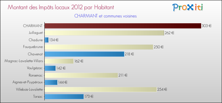 Montant des impôts locaux par Habitant pour CHARMANT et les communes proches Comparaison des impôts locaux par habitant pour CHARMANT et les communes voisines