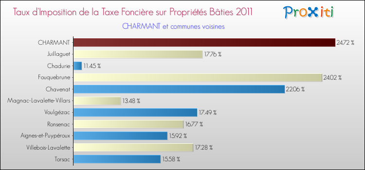 Taux d'imposition de la taxe foncière sur le bati 2011 pour CHARMANT et les communes proches Comparaison des taux d'imposition de la taxe foncière sur le bati 2011 pour CHARMANT et les communes voisines
