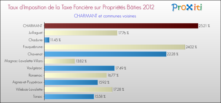 Taux d'imposition de la taxe foncière sur le bati 2012 pour CHARMANT et les communes proches Comparaison des taux d'imposition de la taxe foncière sur le bati 2012 pour CHARMANT et les communes voisines