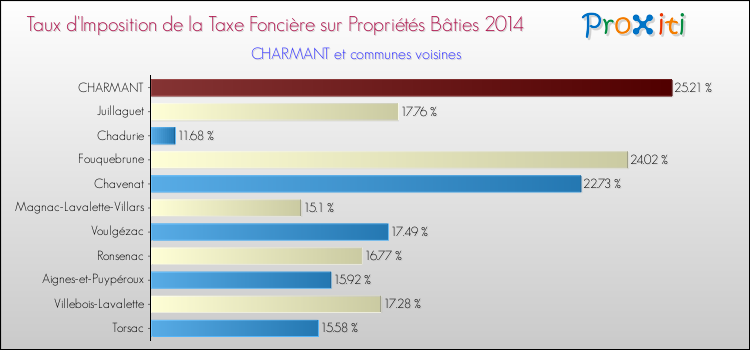 Taux d'imposition de la taxe foncière sur le bati 2014 pour CHARMANT et les communes proches Comparaison des taux d'imposition de la taxe foncière sur le bati 2014 pour CHARMANT et les communes voisines