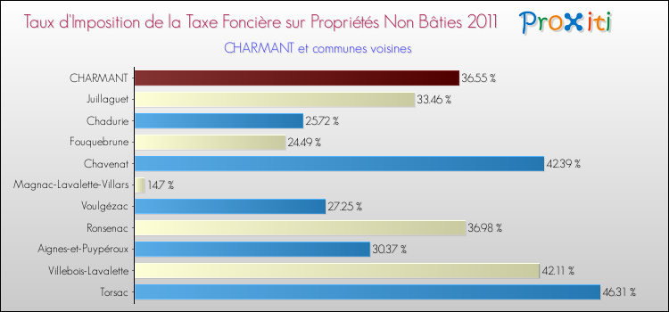 Taux d'imposition de la taxe foncière sur les immeubles et terrains non batis 2011 pour CHARMANT et les communes proches Comparaison des taux d'imposition de la taxe foncière sur les immeubles et terrains non batis 2011 pour CHARMANT et les communes voisines