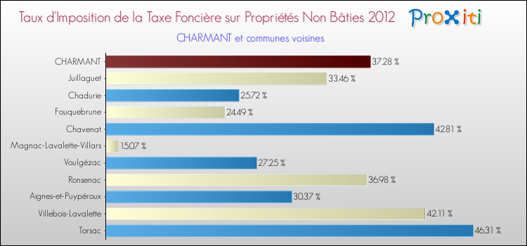 Taux d'imposition de la taxe foncière sur les immeubles et terrains non batis 2012 pour CHARMANT et les communes proches Comparaison des taux d'imposition de la taxe foncière sur les immeubles et terrains non batis 2012 pour CHARMANT et les communes voisines
