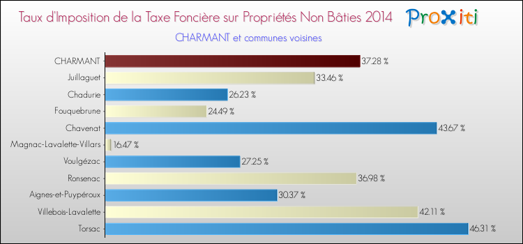 Taux d'imposition de la taxe foncière sur les immeubles et terrains non batis 2014 pour CHARMANT et les communes proches Comparaison des taux d'imposition de la taxe foncière sur les immeubles et terrains non batis 2014 pour CHARMANT et les communes voisines