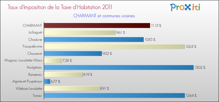 Taux d'imposition de la taxe d'habitation 2011 pour CHARMANT et les communes proches Comparaison des taux d'imposition de la taxe d'habitation 2011 pour CHARMANT et les communes voisines
