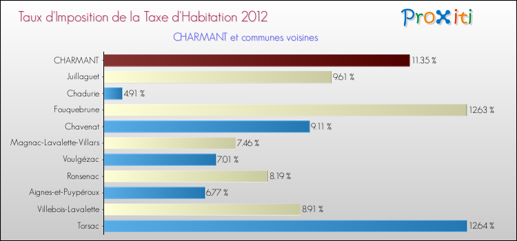 Taux d'imposition de la taxe d'habitation 2012 pour CHARMANT et les communes proches Comparaison des taux d'imposition de la taxe d'habitation 2012 pour CHARMANT et les communes voisines