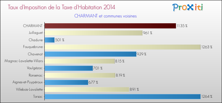 Taux d'imposition de la taxe d'habitation 2014 pour CHARMANT et les communes proches Comparaison des taux d'imposition de la taxe d'habitation 2014 pour CHARMANT et les communes voisines