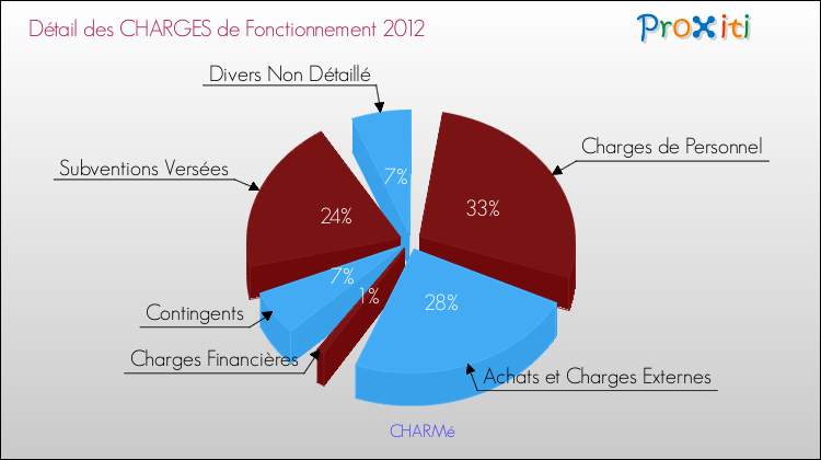 Décomposition des Charges de Fonctionnement 2012 de la commune de CHARMé Charges de Fonctionnement 2012 pour la commune de CHARMé