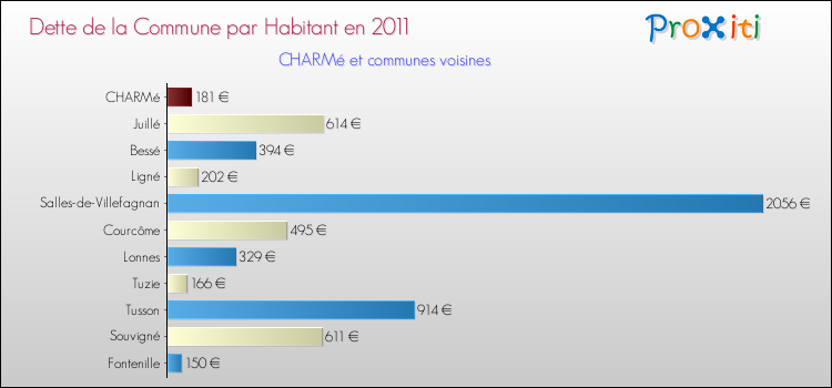 Dette par habitant de la commune en 2011 pour CHARMé et les communes proches Comparaison de la dette par habitant de la commune en 2011 pour CHARMé et les communes voisines