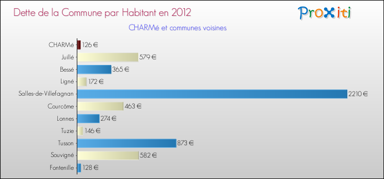 Dette par habitant de la commune en 2012 pour CHARMé et les communes proches Comparaison de la dette par habitant de la commune en 2012 pour CHARMé et les communes voisines