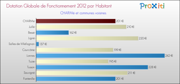 Montant des dotations globales de fonctionnement DGF par Habitant pour CHARMé et les communes proches Comparaison des des dotations globales de fonctionnement DGF par habitant pour CHARMé et les communes voisines