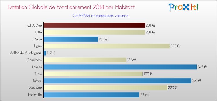 Montant des dotations globales de fonctionnement DGF par Habitant pour CHARMé et les communes proches en 2014. Comparaison des des dotations globales de fonctionnement DGF par habitant pour CHARMé et les communes voisines en 2014.