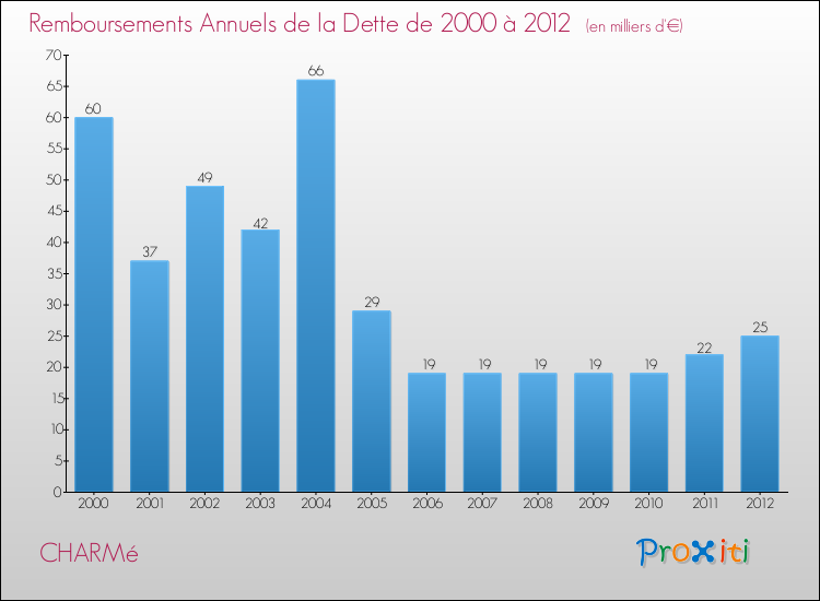 Evolution de l'annuité de la dette pour la commune de CHARMé de 2000 à 2012 Annuités de la dette pour CHARMé de 2000 à 2012