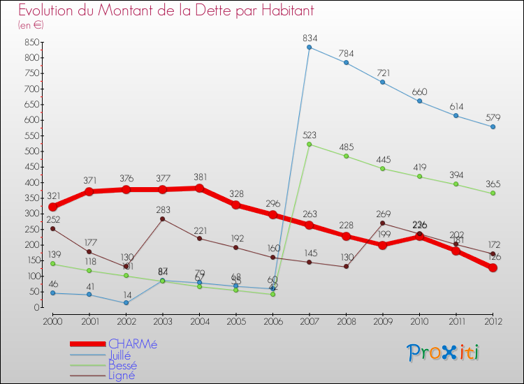 Evolution de la dette par habitant pour la commune de CHARMé et les communes proches de 2000 à 2012 Comparaison de la dette par habitant pour CHARMé et les communes voisines de 2000 à 2012
