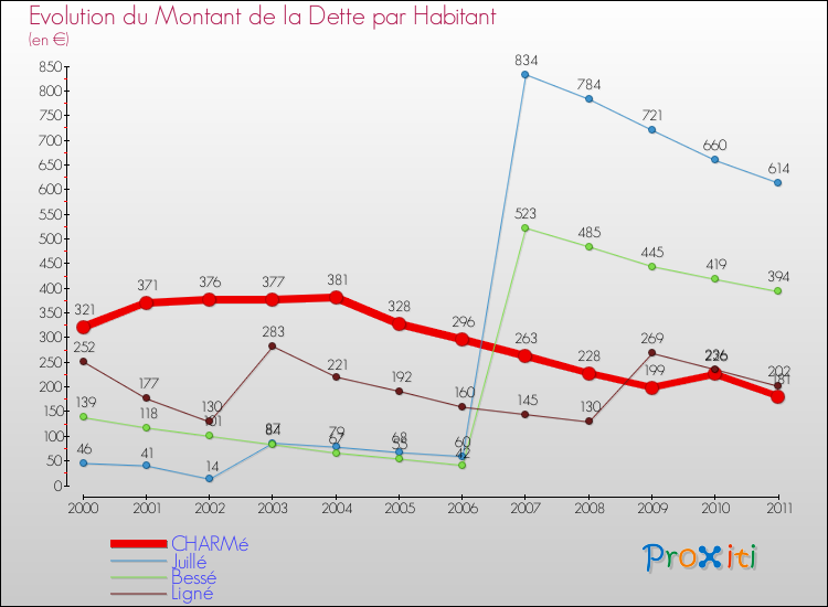 Evolution de la dette par habitant pour la commune de CHARMé et les communes proches Comparaison de la dette par habitant pour CHARMé et les communes voisines