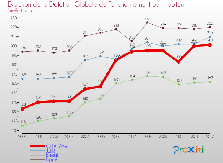 Evolution et montant de la dotation globale de fonctionnement par Habitant pour CHARMé et les communes proches Comparaison des dotations globales de fonctionnement par habitant pour CHARMé et les communes voisines