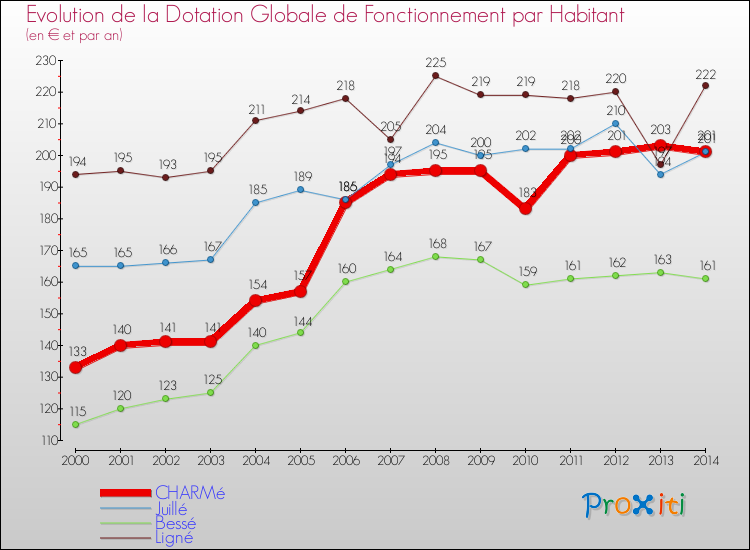 Evolution et montant de la dotation globale de fonctionnement par Habitant pour CHARMé et les communes proches de 2000 à 2014. Comparaison des dotations globales de fonctionnement par habitant pour CHARMé et les communes voisines de 2000 à 2014.