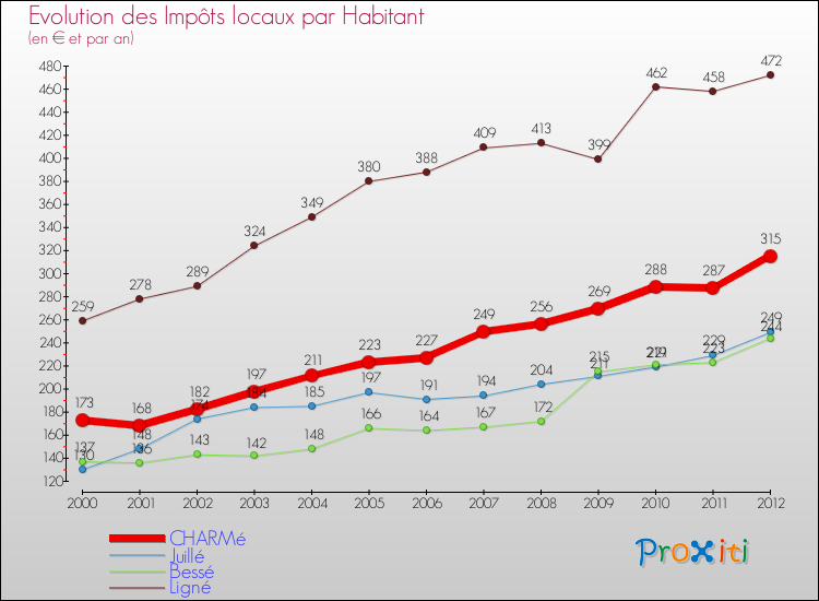 Evolution et montant des impôts locaux par Habitant pour CHARMé et les communes proches Comparaison des impôts locaux par habitant pour CHARMé et les communes voisines
