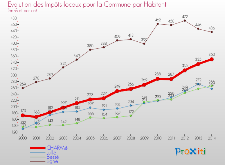 Evolution et montant des impôts locaux par Habitant pour CHARMé et les communes proches de 2000 à 2014 Comparaison des impôts locaux par habitant pour CHARMé et les communes voisines de 2000 à 2014