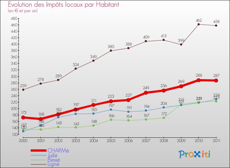 Evolution et montant des impôts locaux par Habitant pour CHARMé et les communes proches Comparaison des impôts locaux par habitant pour CHARMé et les communes voisines